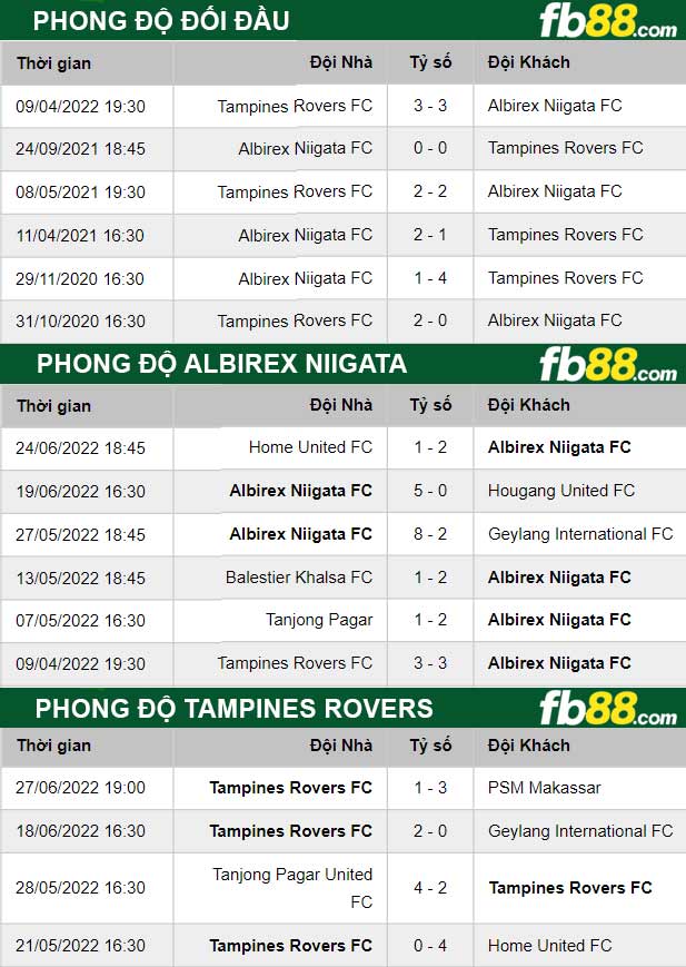 Fb88 thông số trận đấu Albirex Niigata vs Tampines Rovers