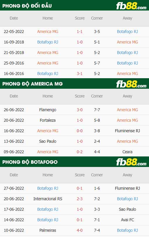 fb88-thông số trận đấu America MG vs Botafogo