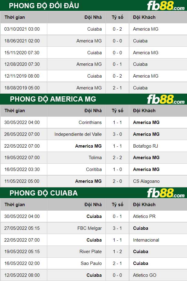 Fb88 thông số trận đấu America MG vs Cuiaba