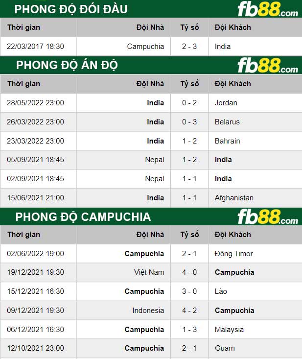 Fb88 thông số trận đấu Ấn Độ vs Campuchia
