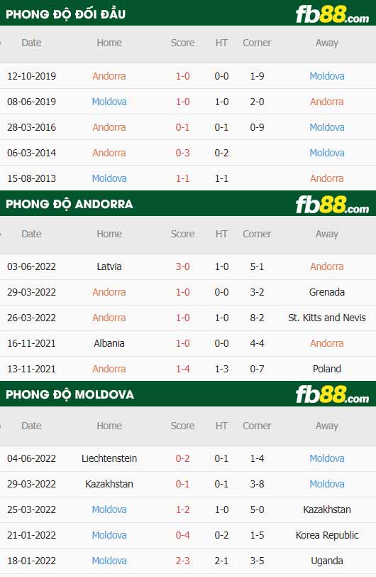 fb88-thông số trận đấu Andorra vs Moldova
