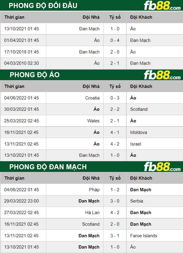 Fb88 thông số trận đấu Áo vs Đan Mạch