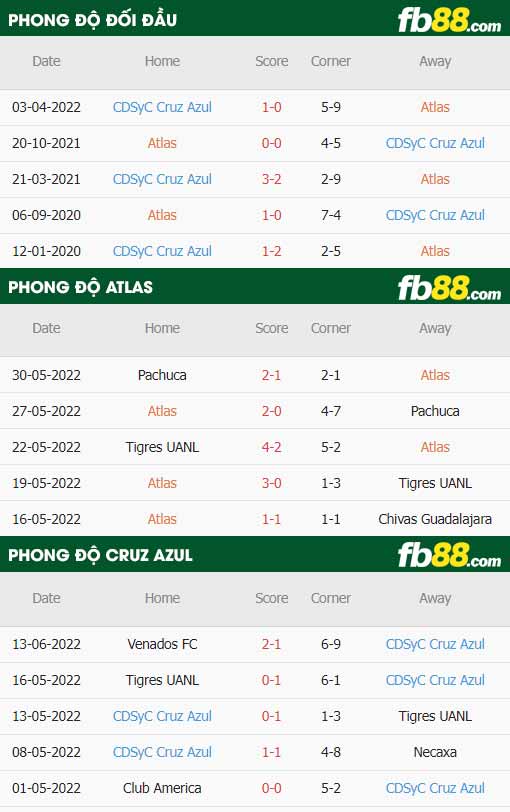 fb88-thông số trận đấu Atlas vs Cruz Azul