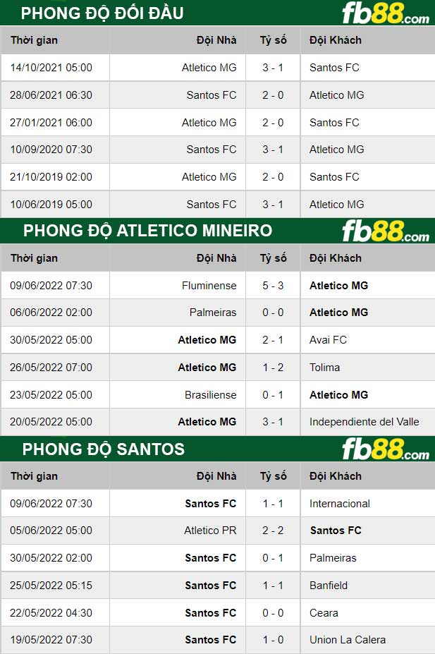 Fb88 thông số trận đấu Atletico Mineiro vs Santos