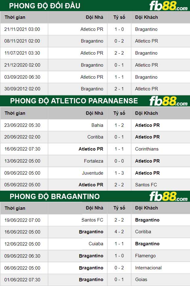 Fb88 thông số trận đấu Atletico Paranaense vs Bragantino