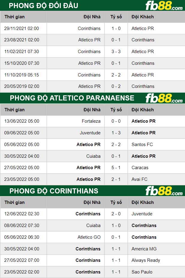 Fb88 thông số trận đấu Atletico Paranaense vs Corinthians