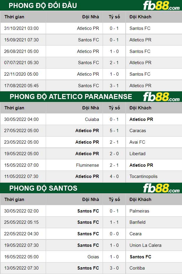 Fb88 thông số trận đấu Atletico Paranaense vs Santos