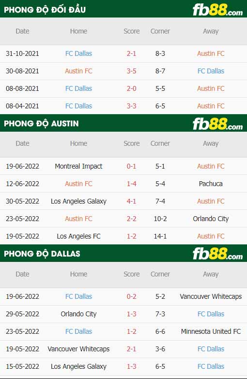 fb88-thông số trận đấu Austin vs Dallas