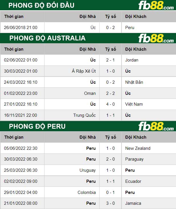 Fb88 soi kèo trận đấu Australia vs Peru