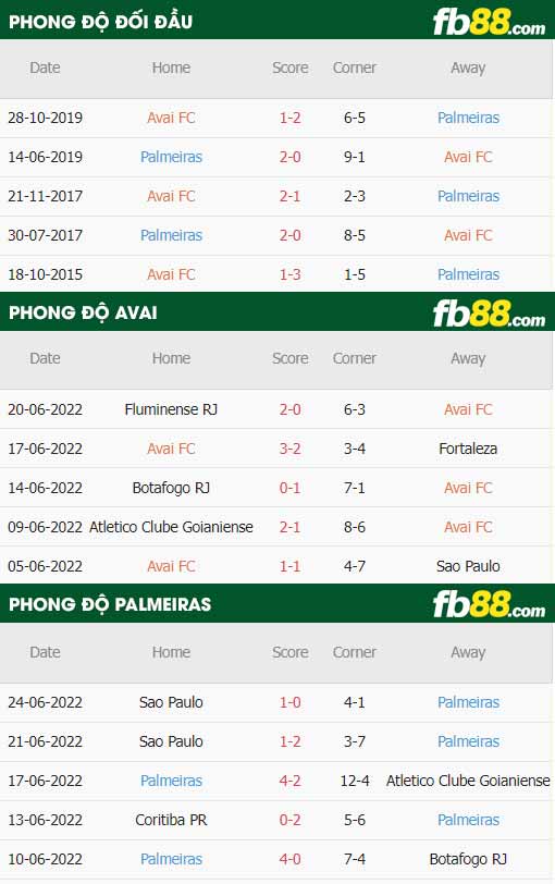 fb88-thông số trận đấu Avai FC vs Palmeiras