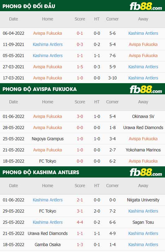 fb88-thông số trận đấu Avispa Fukuoka vs Kashima Antlers