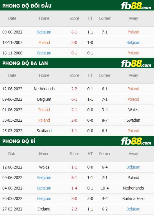 fb88-thông số trận đấu Ba Lan vs Bỉ