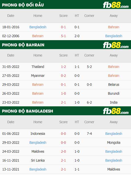 fb88-thông số trận đấu Bahrain vs Bangladesh
