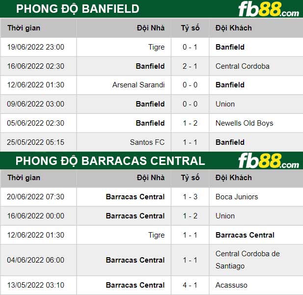 Fb88 thông số trận đấu Banfield vs Barracas Central
