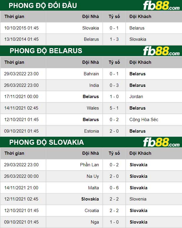 Fb88 soi kèo trận đấu Belarus vs Slovakia