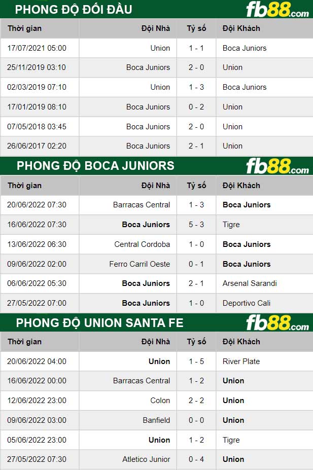 Fb88 thông số trận đấu Boca Juniors vs Union Santa Fe
