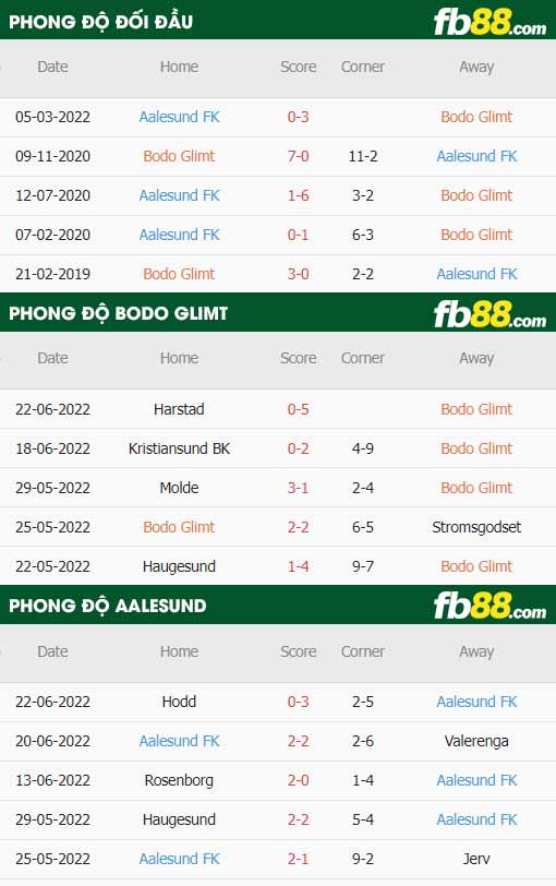 fb88-thông số trận đấu Bodo Glimt vs Aalesund