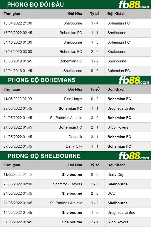Fb88 thông số trận đấu Bohemians vs Shelbourne