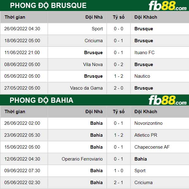 Fb88 thông số trận đấu Brusque vs Bahia