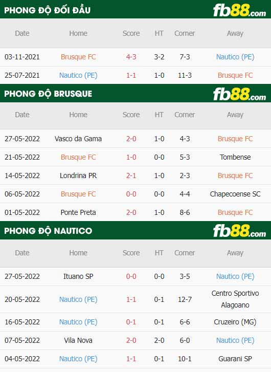 fb88-thông số trận đấu Brusque vs Clube Nautico