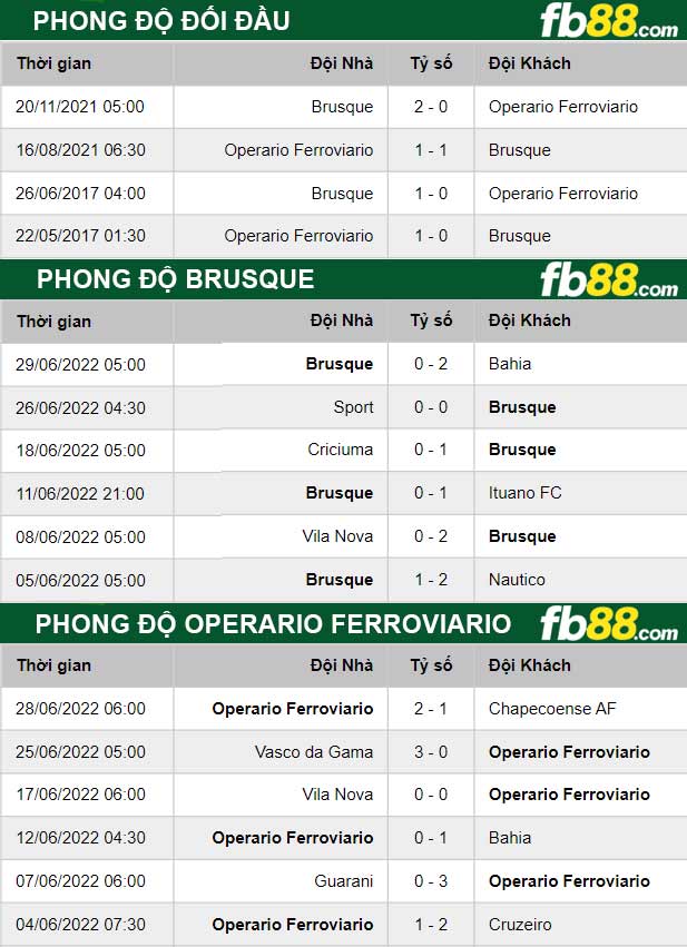 Fb88 thông số trận đấu Brusque vs Operario Ferroviario