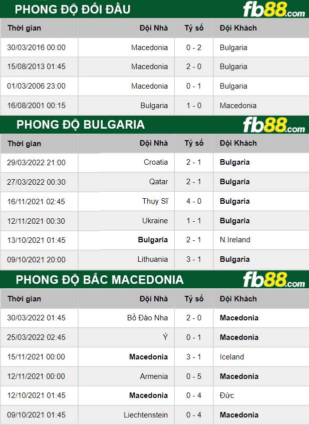 Fb88 thông số trận đấu Bulgaria vs Bắc Macedonia
