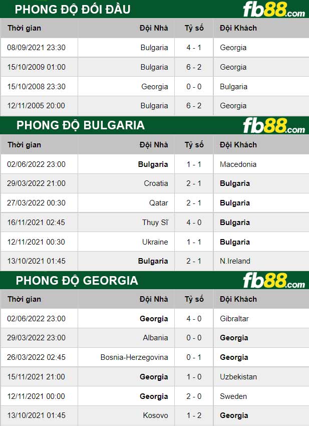 Fb88 thông số trận đấu Bulgaria vs Georgia