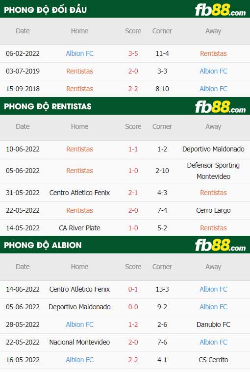 fb88-thông số trận đấu CA Rentistas vs Albion FC