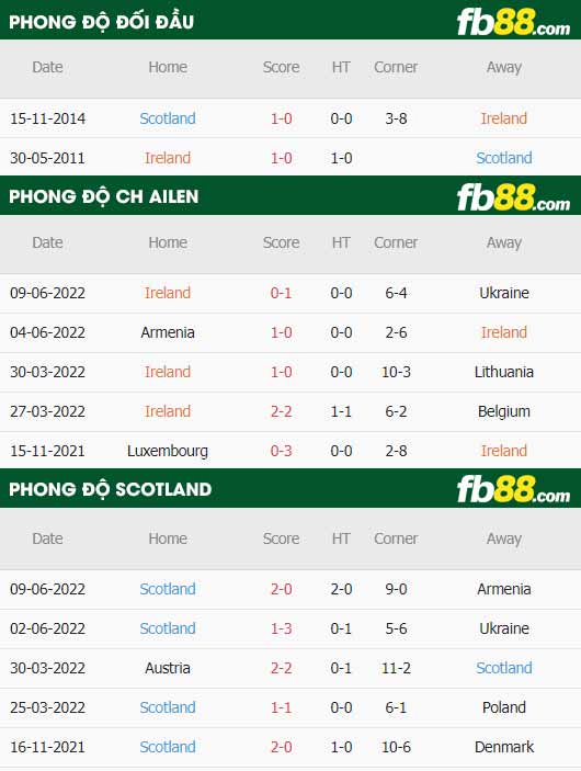 fb88-thông số trận đấu CH Ailen vs Scotland