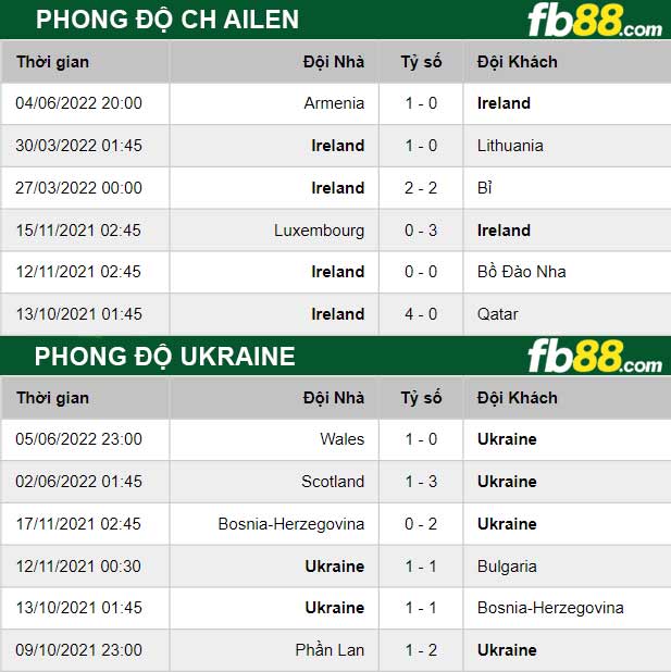 Fb88 thông số trận đấu CH Ailen vs Ukraine