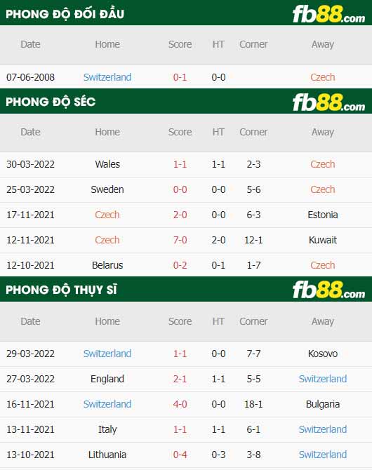 fb88-thông số trận đấu CH Sec vs Thuy Si