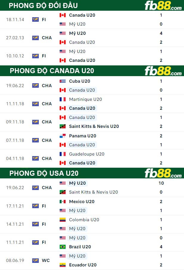 Fb88 thông số trận đấu Canada U20 vs USA U20