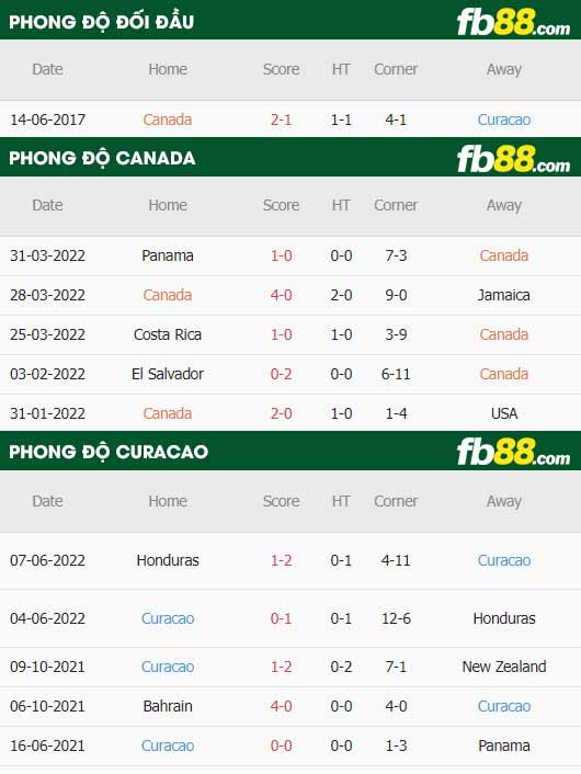 fb88-thông số trận đấu Canada vs Curacao