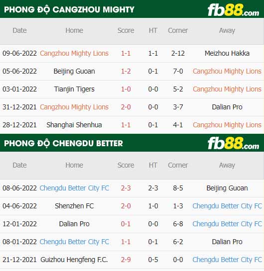 fb88-thông số trận đấu Cangzhou Mighty vs Chengdu Rongcheng