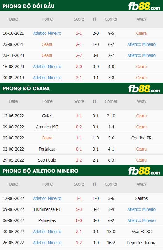 fb88-thông số trận đấu Ceara vs Atletico Mineiro