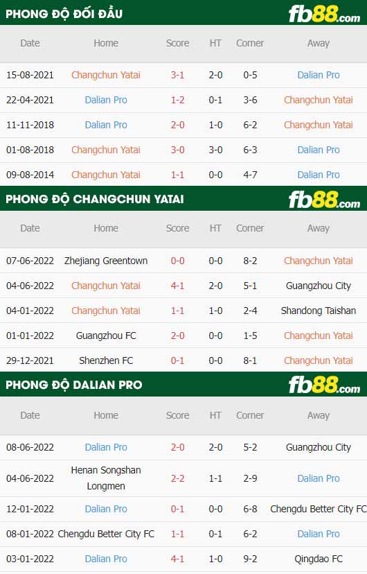 fb88-thông số trận đấu Changchun YaTai vs Dalian Pro