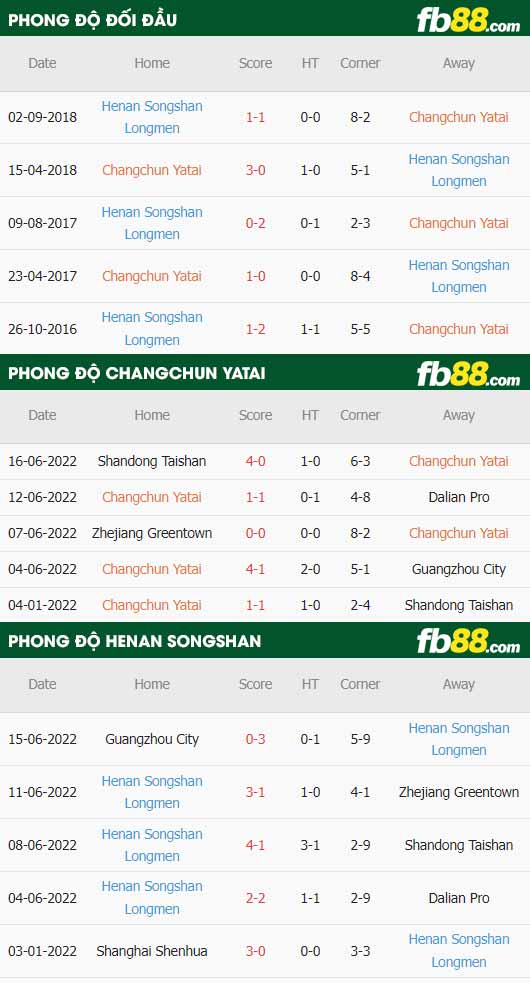 fb88-thông số trận đấu Changchun YaTai vs Henan Songshan