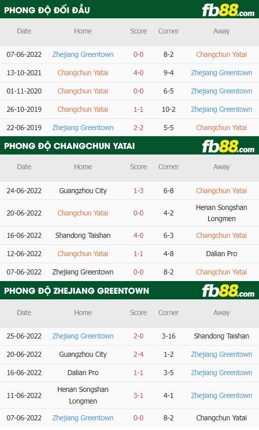 fb88-thông số trận đấu Changchun YaTai vs Zhejiang Professional
