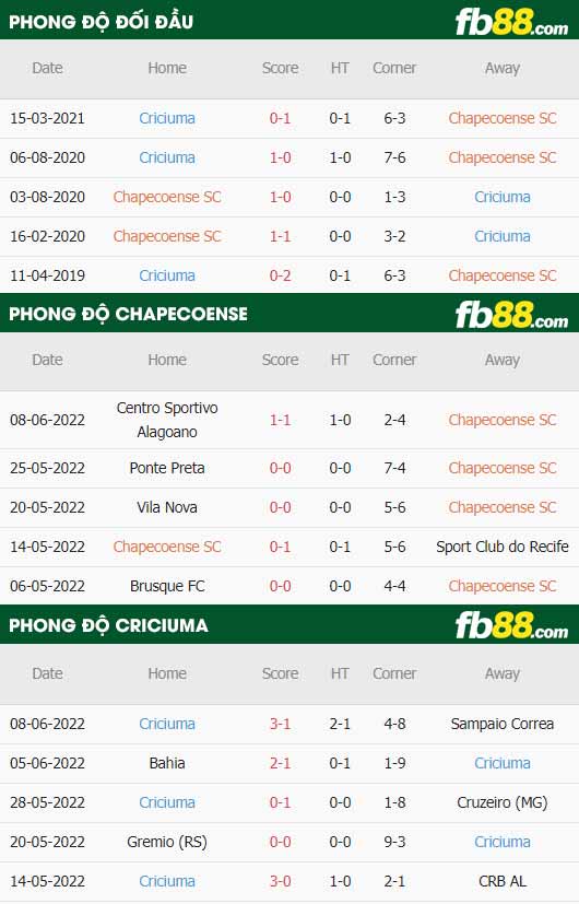 fb88-thông số trận đấu Chapecoense vs Criciuma