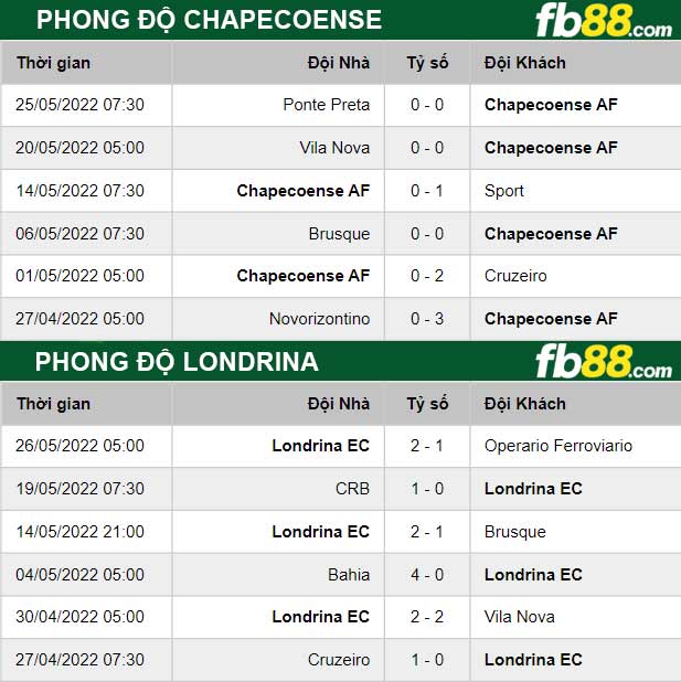 Fb88 thông số trận đấu Chapecoense vs Londrina
