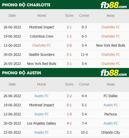 fb88-thông số trận đấu Charlotte vs Austin