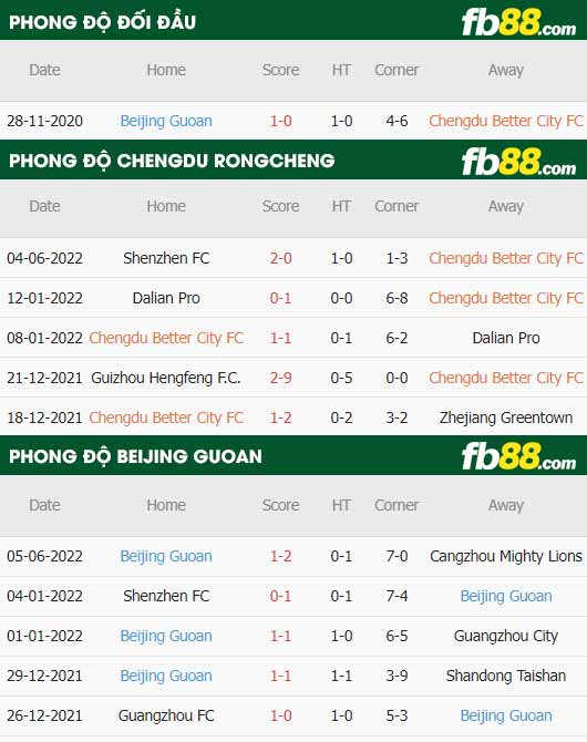 fb88-thông số trận đấu Chengdu Rongcheng vs Beijing Guoan