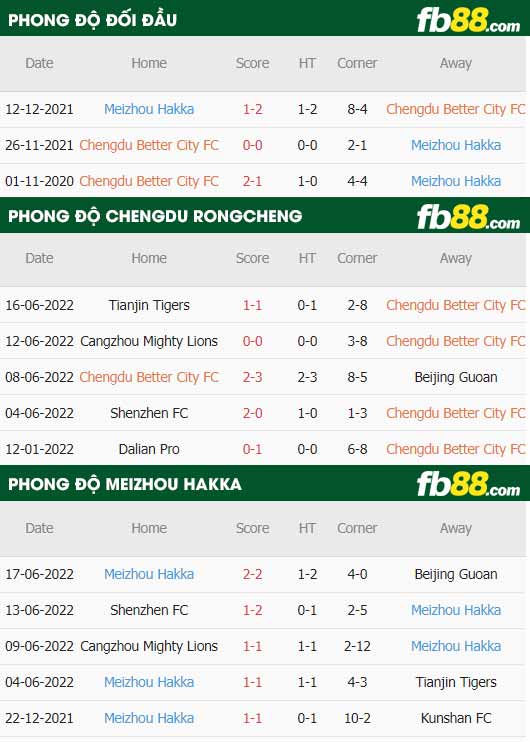 fb88-thông số trận đấu Chengdu Rongcheng vs Meizhou Hakka