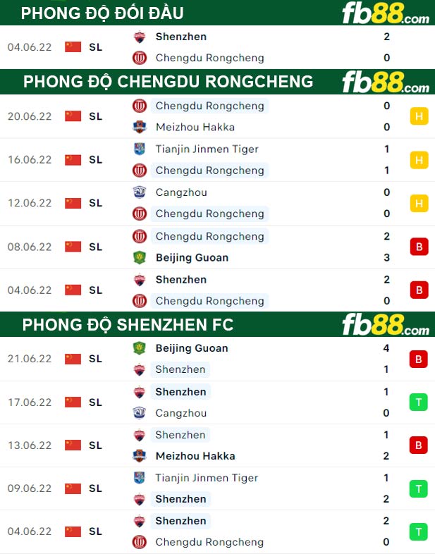 Fb88 thông số trận đấu Chengdu Rongcheng vs Shenzhen FC