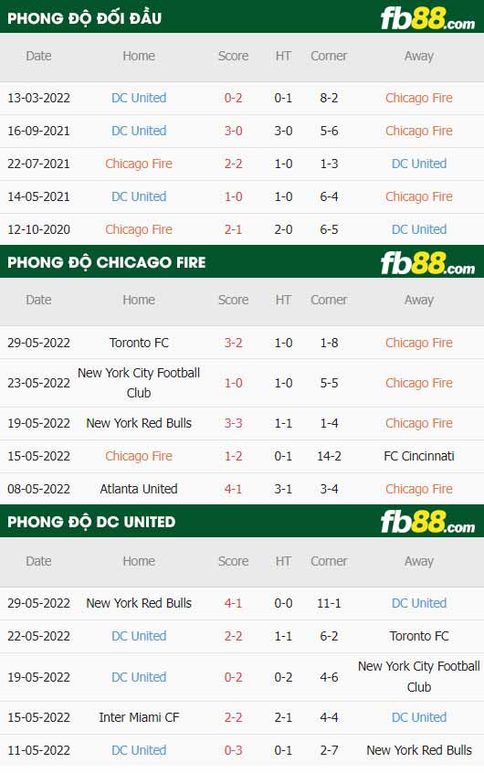 fb88-thông số trận đấu Chicago Fire vs Washington DC