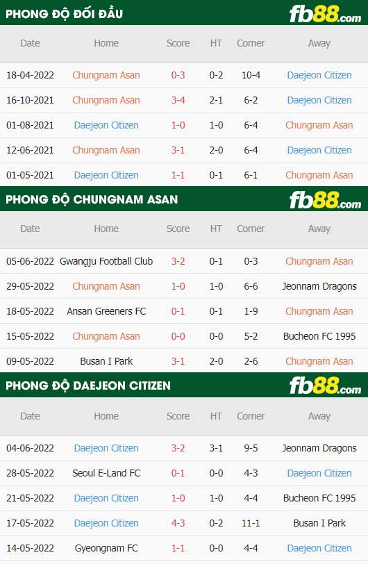 fb88-thông số trận đấu Chungnam Asan vs Daejeon Hana