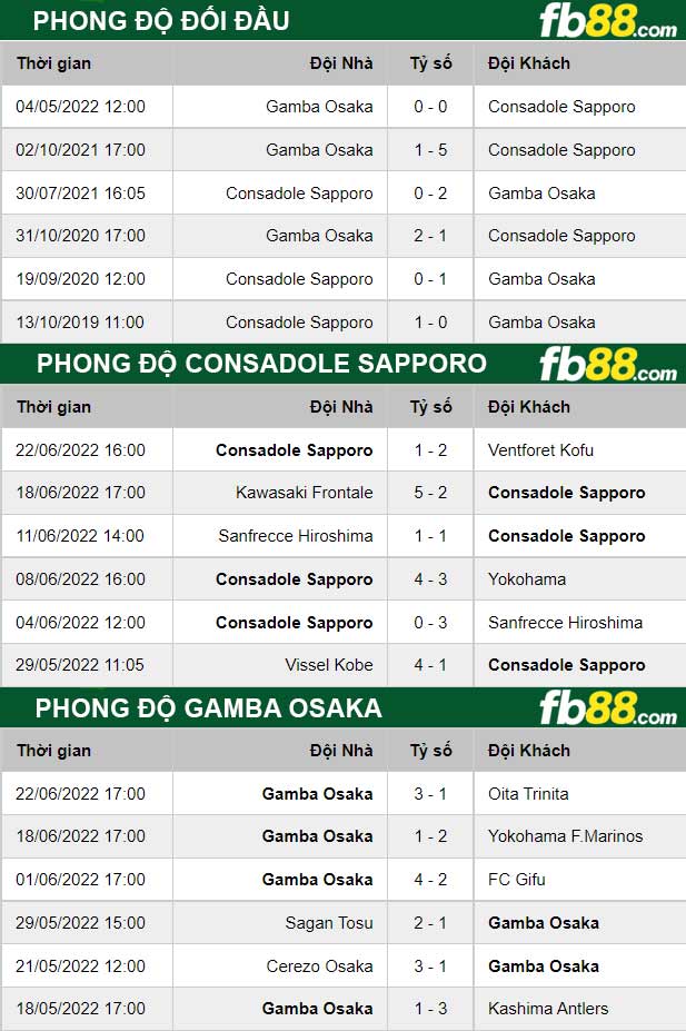Fb88 thông số trận đấu Consadole Sapporo vs Gamba Osaka