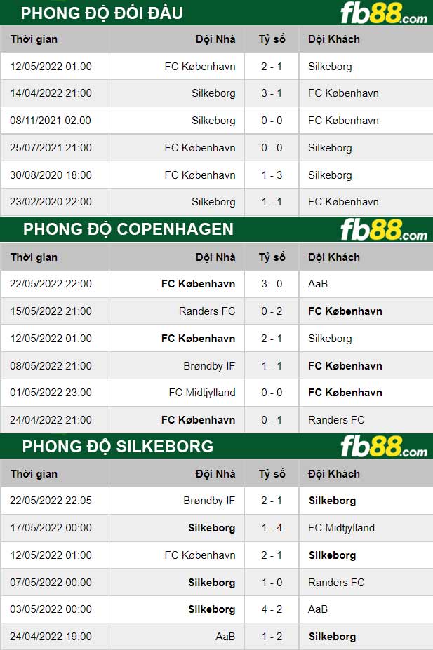 Fb88 thông số trận đấu Copenhagen vs Silkeborg