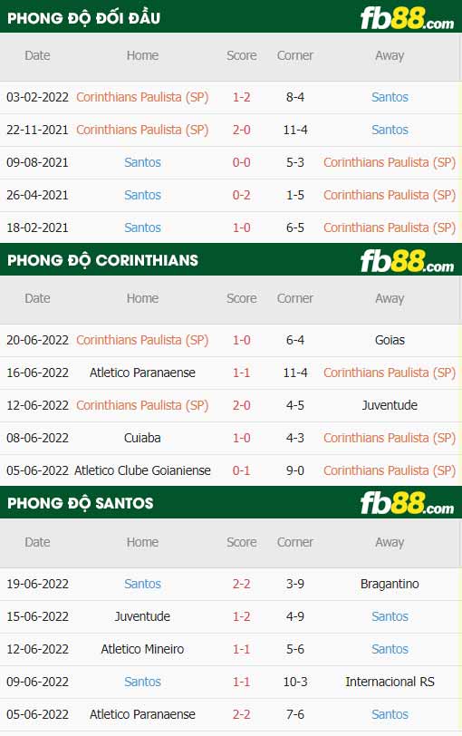 fb88-thông số trận đấu Corinthians vs Santos