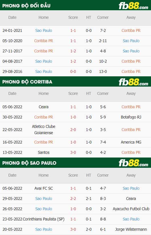 fb88-thông số trận đấu Coritiba vs Sao Paulo